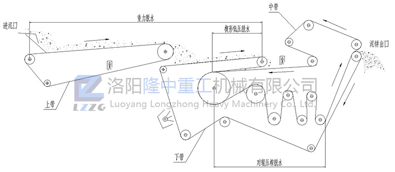 带式压滤机工作流程